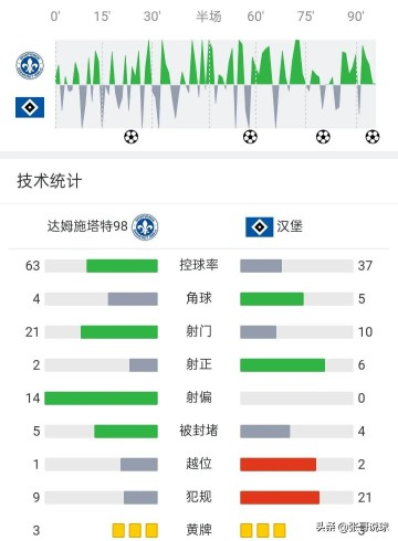 德乙汉堡4-0排第一，还剩两轮领先4分，北大王有望回德甲