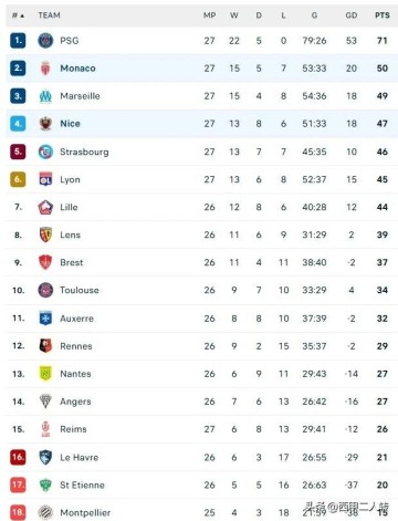毫无悬念，领先第二名22分！巴黎圣日耳曼距法甲夺冠仅一步之遥